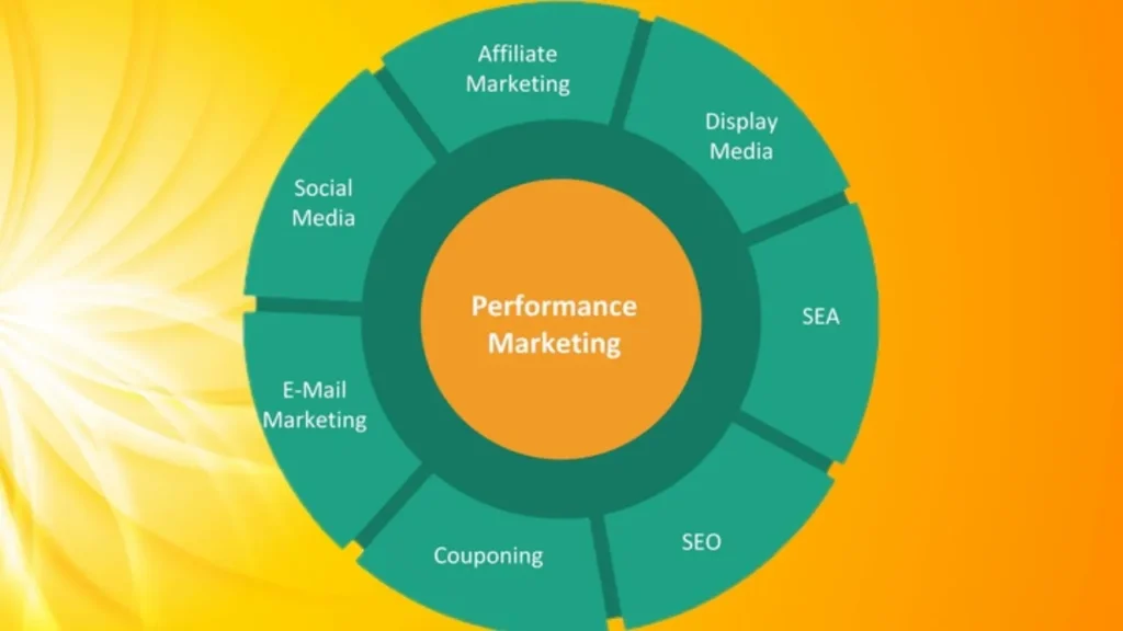 From 0 to 10,000 Leads with Performance Marketing